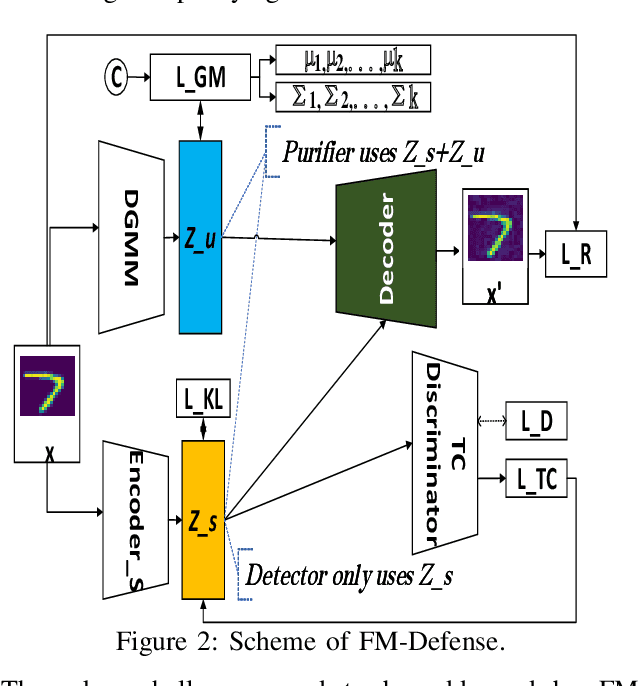 Figure 2 for Defending Adversarial Attacks via Semantic Feature Manipulation