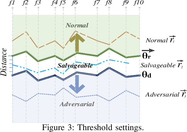 Figure 3 for Defending Adversarial Attacks via Semantic Feature Manipulation