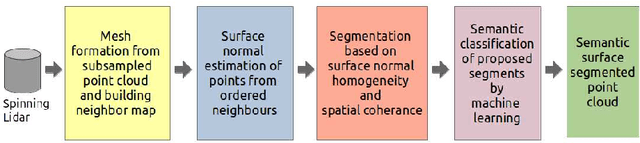 Figure 1 for Semantic Segmentation of Surface from Lidar Point Cloud