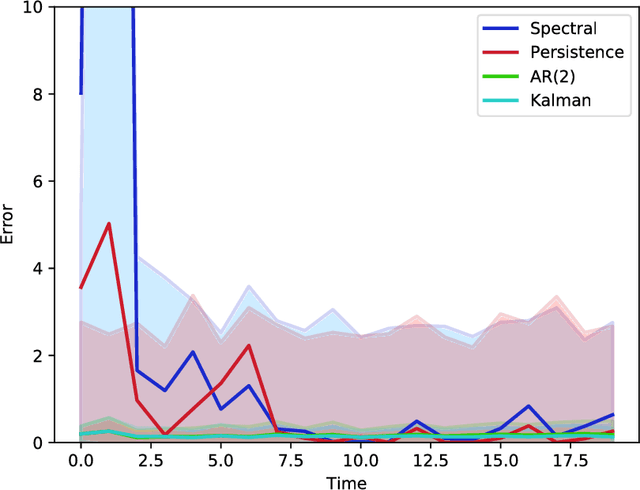 Figure 2 for On-Line Learning of Linear Dynamical Systems: Exponential Forgetting in Kalman Filters