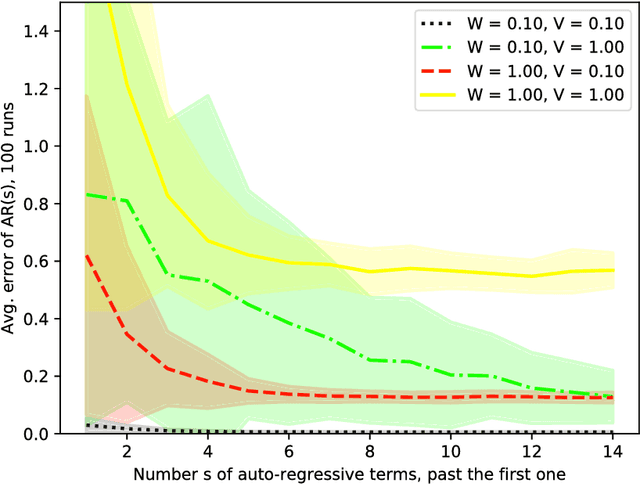 Figure 4 for On-Line Learning of Linear Dynamical Systems: Exponential Forgetting in Kalman Filters