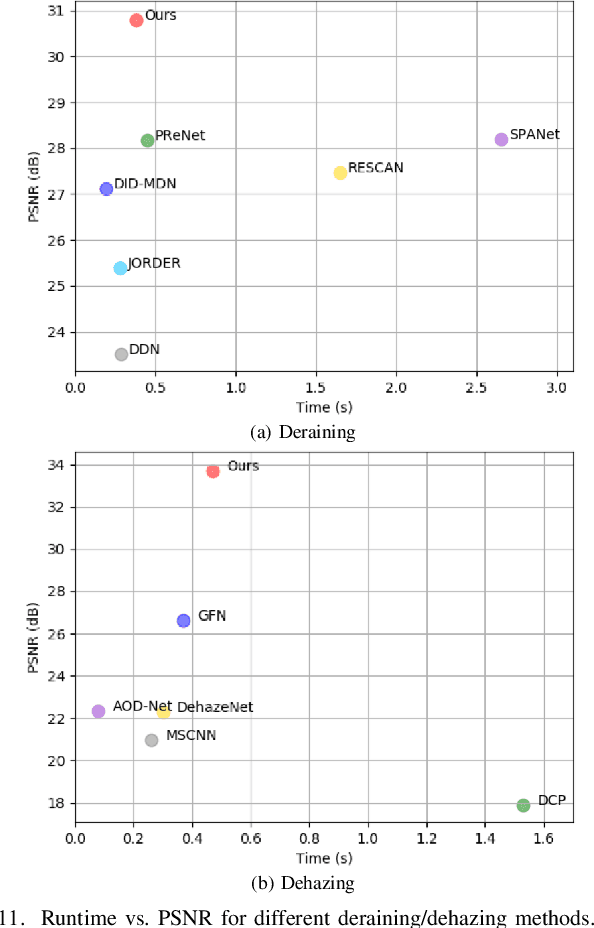 Figure 3 for Towards a Unified Approach to Single Image Deraining and Dehazing