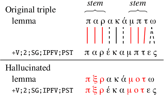 Figure 3 for Pushing the Limits of Low-Resource Morphological Inflection