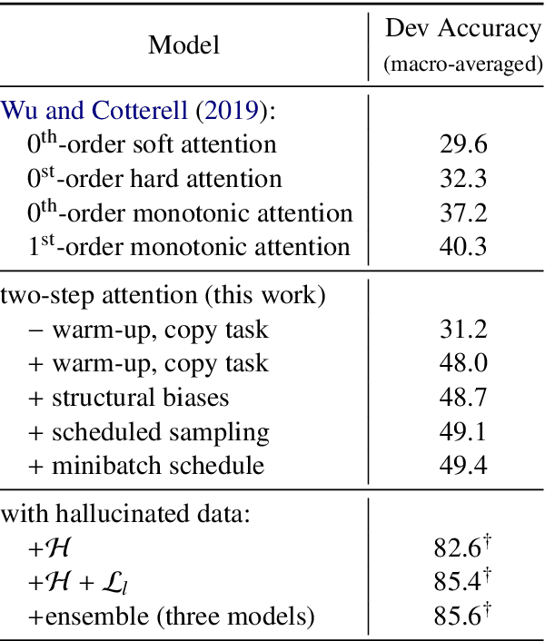 Figure 4 for Pushing the Limits of Low-Resource Morphological Inflection