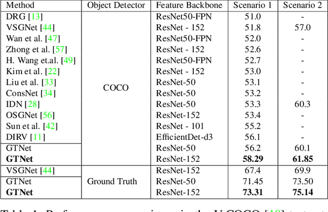 Figure 2 for GTNet:Guided Transformer Network for Detecting Human-Object Interactions