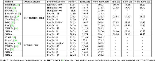 Figure 4 for GTNet:Guided Transformer Network for Detecting Human-Object Interactions