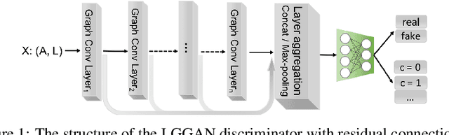Figure 1 for Labeled Graph Generative Adversarial Networks