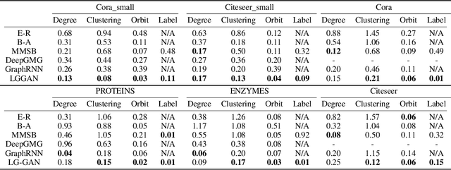 Figure 2 for Labeled Graph Generative Adversarial Networks