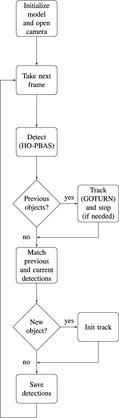 Figure 2 for Deep Learning-Based Multiple Object Visual Tracking on Embedded System for IoT and Mobile Edge Computing Applications