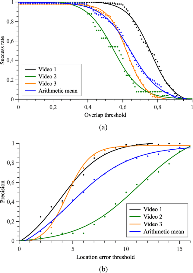 Figure 4 for Deep Learning-Based Multiple Object Visual Tracking on Embedded System for IoT and Mobile Edge Computing Applications
