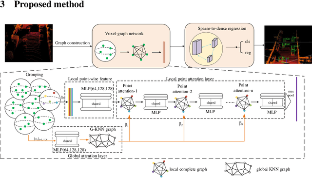 Figure 1 for SVGA-Net: Sparse Voxel-Graph Attention Network for 3D Object Detection from Point Clouds