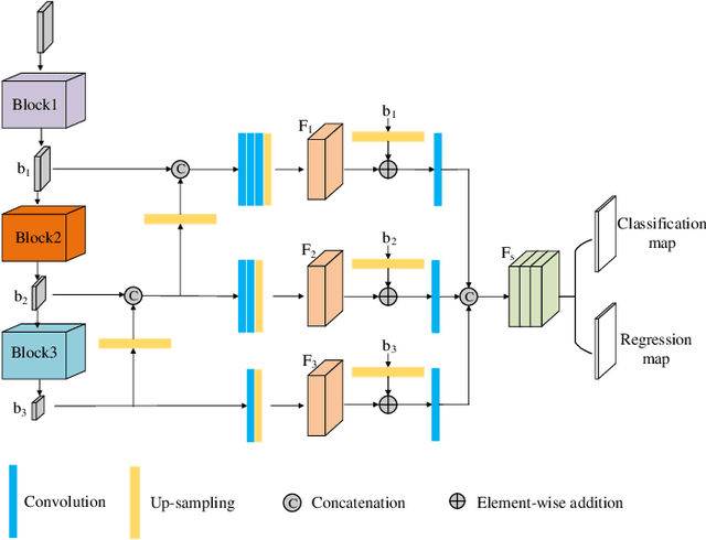 Figure 4 for SVGA-Net: Sparse Voxel-Graph Attention Network for 3D Object Detection from Point Clouds