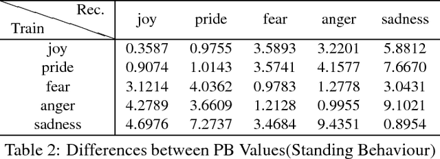 Figure 4 for A Hierarchical Emotion Regulated Sensorimotor Model: Case Studies