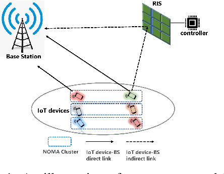 Figure 1 for Optimizing Information Freshness in RIS-assisted NOMA-based IoT Networks