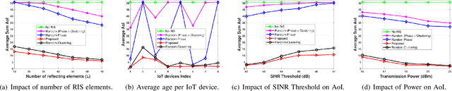 Figure 2 for Optimizing Information Freshness in RIS-assisted NOMA-based IoT Networks