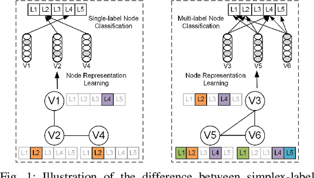 Figure 1 for Multi-Label Graph Convolutional Network Representation Learning