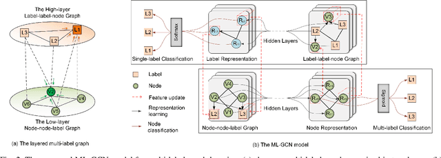 Figure 2 for Multi-Label Graph Convolutional Network Representation Learning