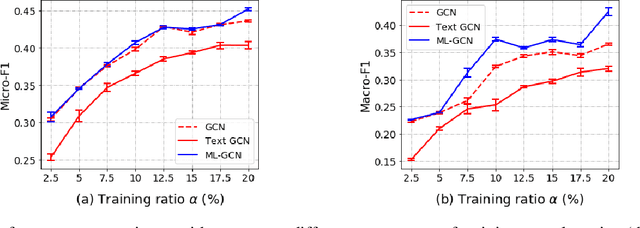 Figure 3 for Multi-Label Graph Convolutional Network Representation Learning