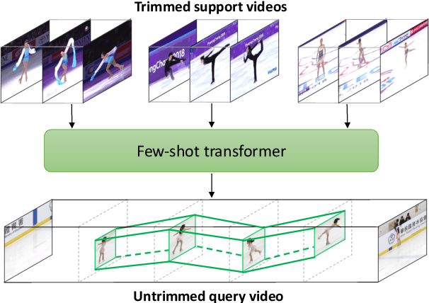 Figure 1 for Few-Shot Transformation of Common Actions into Time and Space