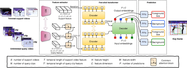 Figure 3 for Few-Shot Transformation of Common Actions into Time and Space