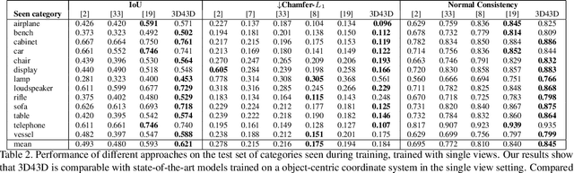 Figure 4 for On the generalization of learning-based 3D reconstruction