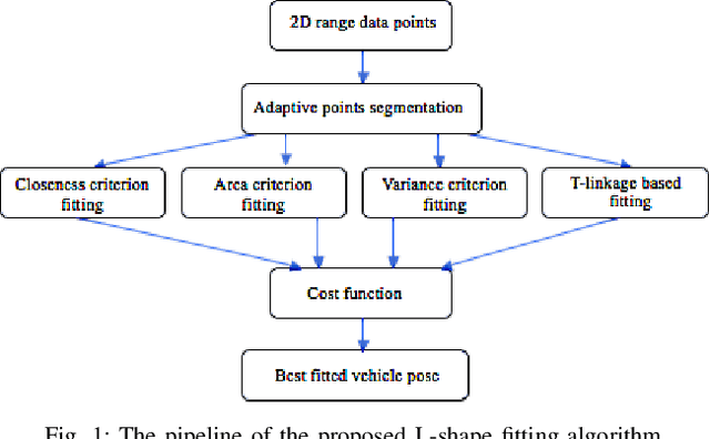 Figure 1 for Low-cost LIDAR based Vehicle Pose Estimation and Tracking