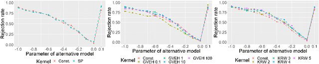 Figure 4 for On RKHS Choices for Assessing Graph Generators via Kernel Stein Statistics