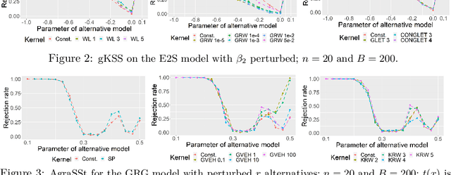 Figure 1 for On RKHS Choices for Assessing Graph Generators via Kernel Stein Statistics