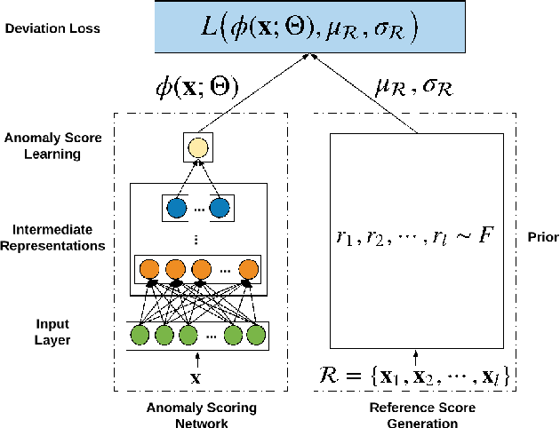 Figure 3 for Deep Anomaly Detection with Deviation Networks