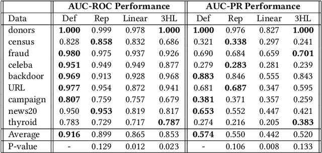 Figure 4 for Deep Anomaly Detection with Deviation Networks