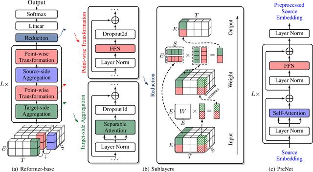 Figure 3 for Neural Machine Translation with Joint Representation