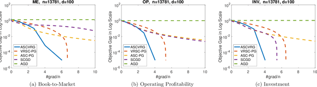 Figure 2 for Improved Oracle Complexity for Stochastic Compositional Variance Reduced Gradient