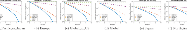 Figure 4 for Improved Oracle Complexity for Stochastic Compositional Variance Reduced Gradient