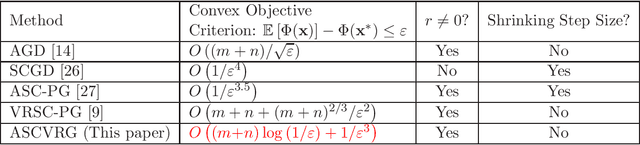Figure 1 for Improved Oracle Complexity for Stochastic Compositional Variance Reduced Gradient