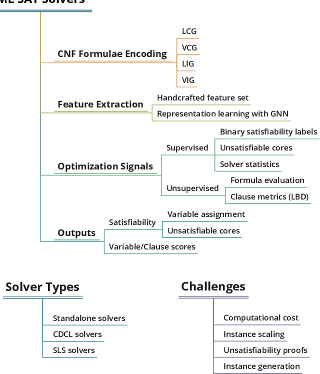 Figure 1 for Machine Learning Methods in Solving the Boolean Satisfiability Problem