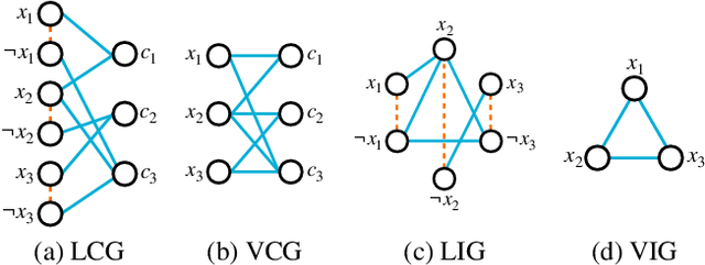 Figure 3 for Machine Learning Methods in Solving the Boolean Satisfiability Problem