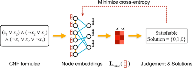 Figure 4 for Machine Learning Methods in Solving the Boolean Satisfiability Problem