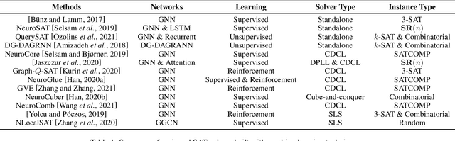 Figure 2 for Machine Learning Methods in Solving the Boolean Satisfiability Problem
