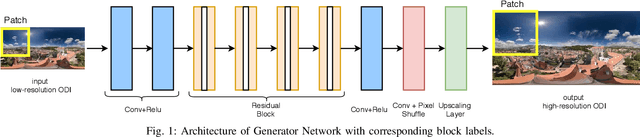 Figure 1 for Super-resolution of Omnidirectional Images Using Adversarial Learning