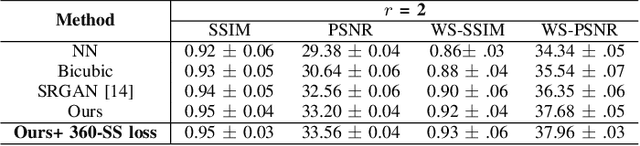 Figure 3 for Super-resolution of Omnidirectional Images Using Adversarial Learning