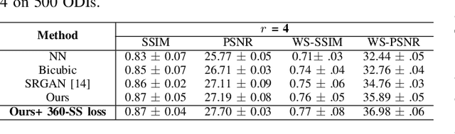Figure 4 for Super-resolution of Omnidirectional Images Using Adversarial Learning