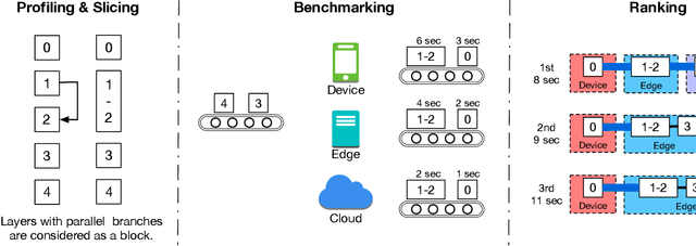 Figure 1 for ScissionLite: Accelerating Distributed Deep Neural Networks Using Transfer Layer