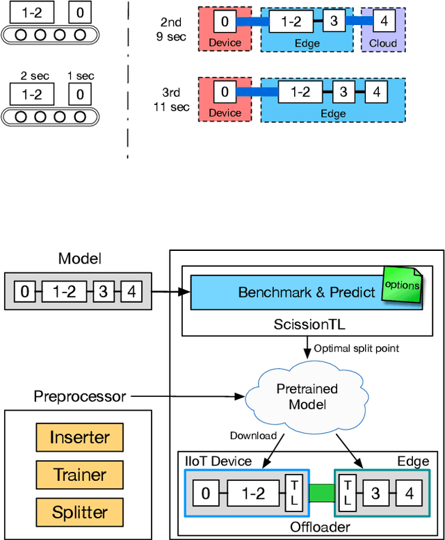 Figure 3 for ScissionLite: Accelerating Distributed Deep Neural Networks Using Transfer Layer