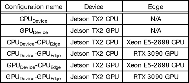 Figure 2 for ScissionLite: Accelerating Distributed Deep Neural Networks Using Transfer Layer