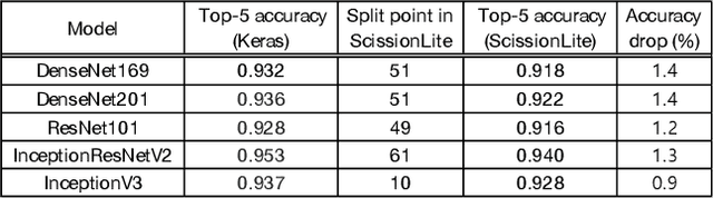 Figure 4 for ScissionLite: Accelerating Distributed Deep Neural Networks Using Transfer Layer