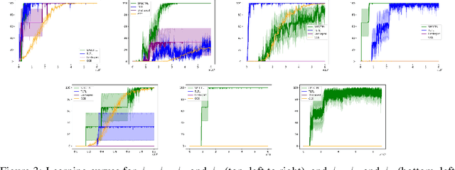 Figure 3 for A Composable Specification Language for Reinforcement Learning Tasks