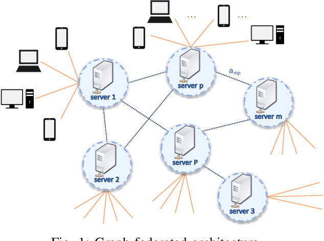 Figure 1 for A Graph Federated Architecture with Privacy Preserving Learning