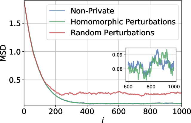 Figure 2 for A Graph Federated Architecture with Privacy Preserving Learning