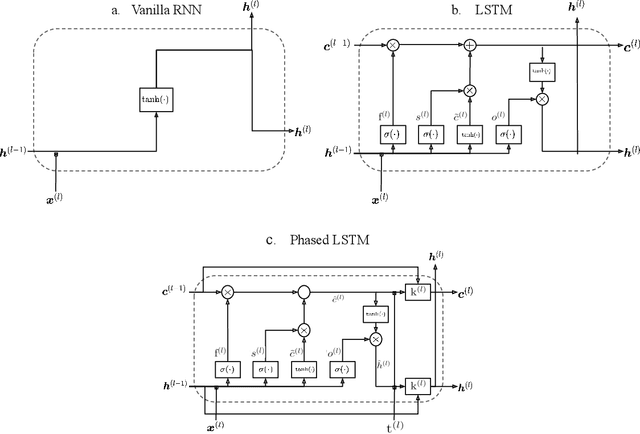 Figure 1 for The effect of phased recurrent units in the classification of multiple catalogs of astronomical lightcurves