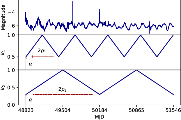 Figure 2 for The effect of phased recurrent units in the classification of multiple catalogs of astronomical lightcurves